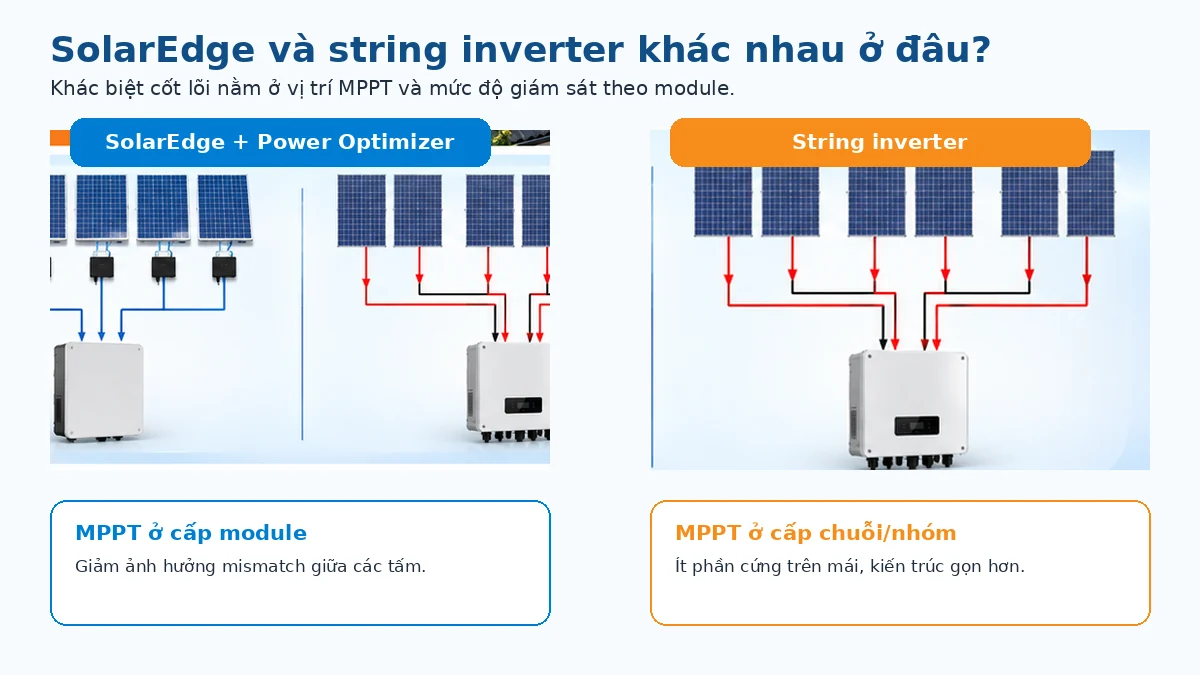 Sơ đồ so sánh SolarEdge Power Optimizer và string inverter theo vị trí MPPT trong hệ điện mặt trời.