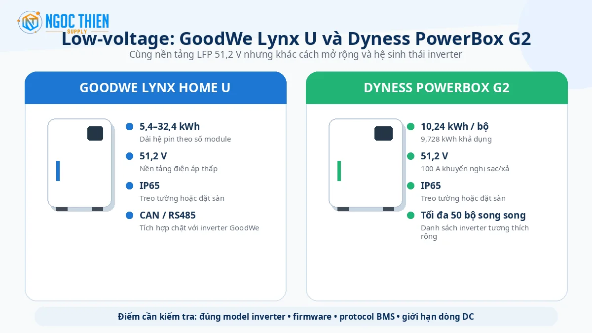 So sánh pin low voltage GoodWe Lynx Home U và Dyness PowerBox G2.