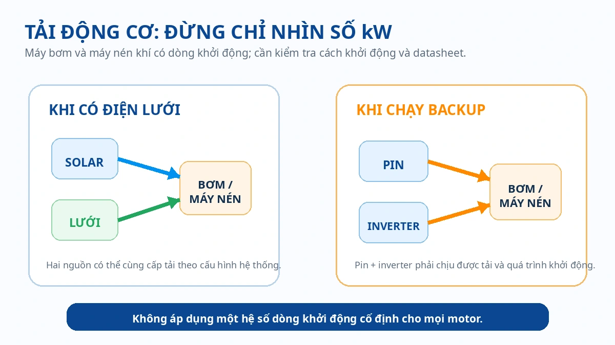 So sánh tải động cơ khi có điện lưới và khi chạy backup bằng pin cùng inverter