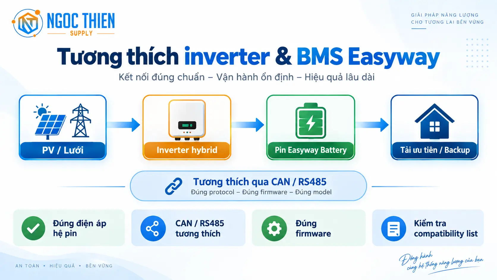 Sơ đồ kiểm tra tương thích inverter và BMS của pin Easyway Battery qua CAN hoặc RS485.