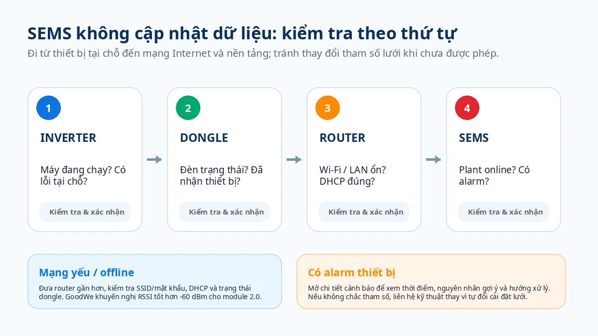 Quy trình kiểm tra khi SEMS Portal không cập nhật dữ liệu hoặc báo offline